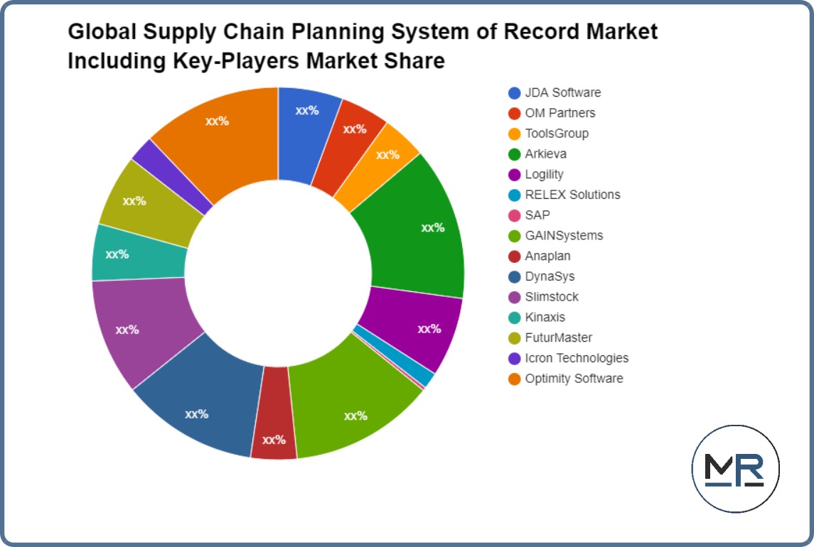 Global Supply Chain Planning System of Record Market