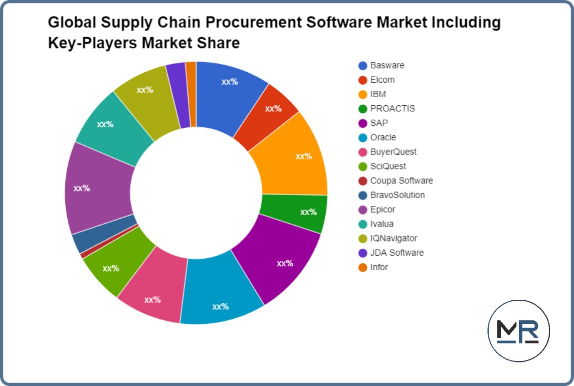 Global Supply Chain Procurement Software Market