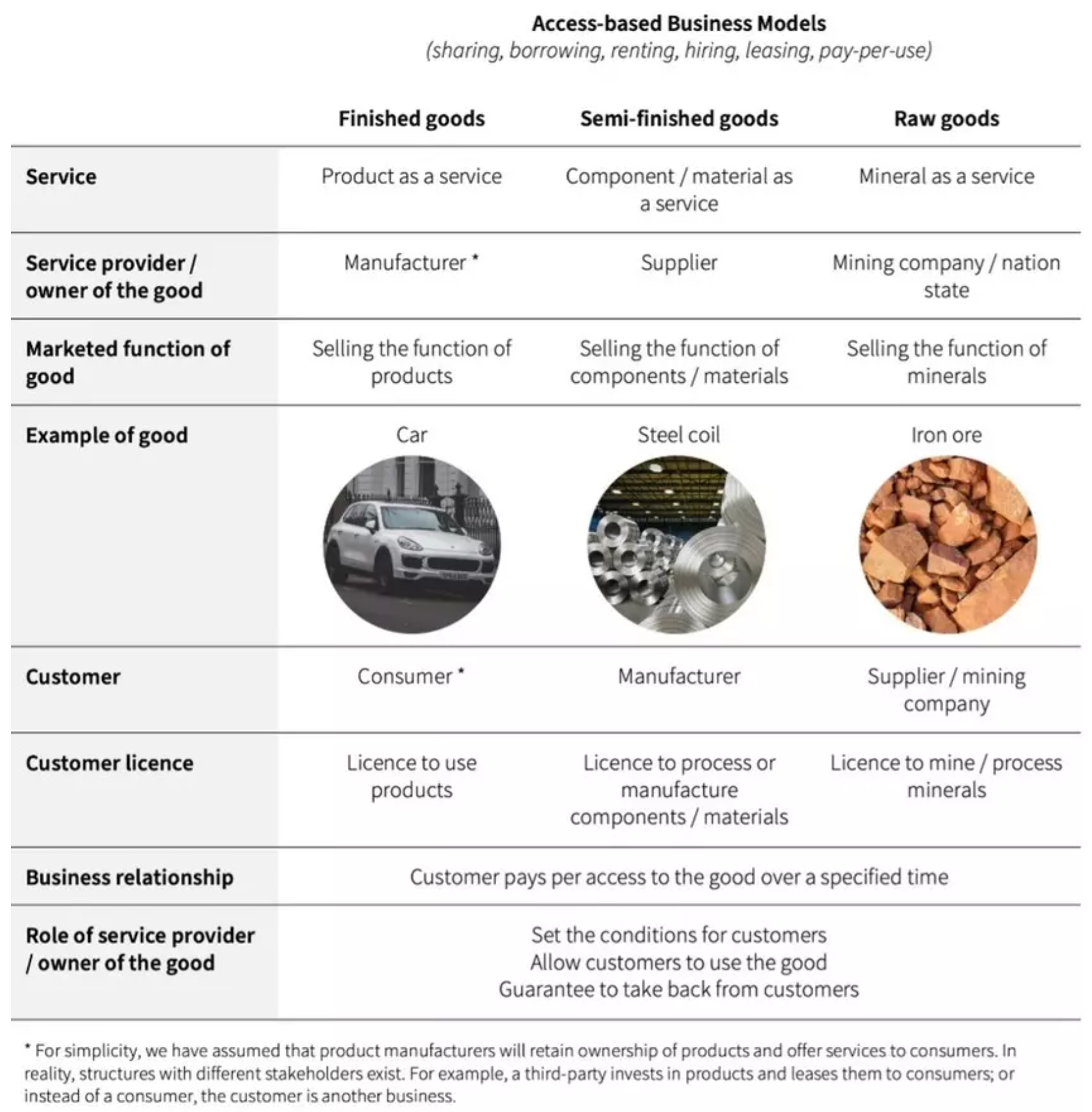 Access based business models (Source: WEF)