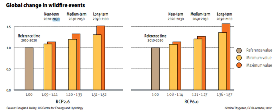 By the end of the century, the likelihood of catastrophic wildfire events will increase by a...