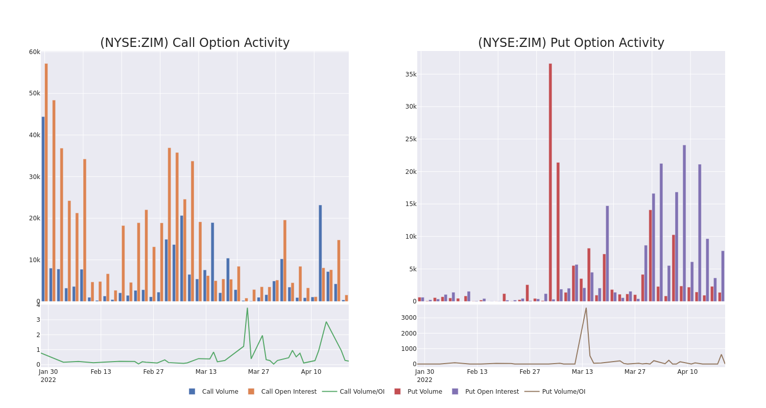 Options Call Chart