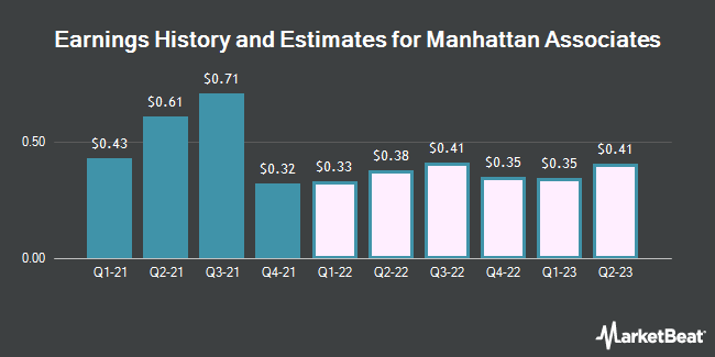 Earnings History and Estimates for Manhattan Associates (NASDAQ:MANH)