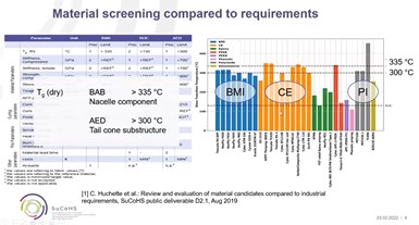 graph showing evaluation of various high-temp resins for SuCoHS project