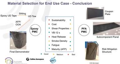 Collins Aerospace evaluation of materials for SuCoHS seat demonstrator