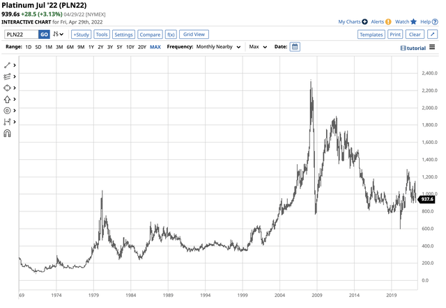 Bullish trend - NYMEX platinum futures