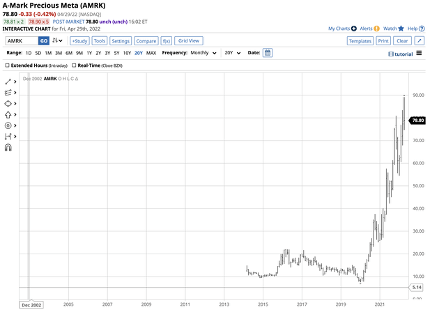 AMRK stock chart Bullish trend