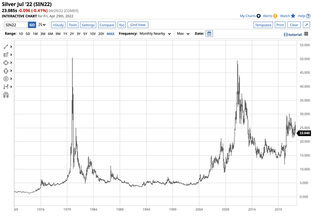 Bullish trend in silver prices