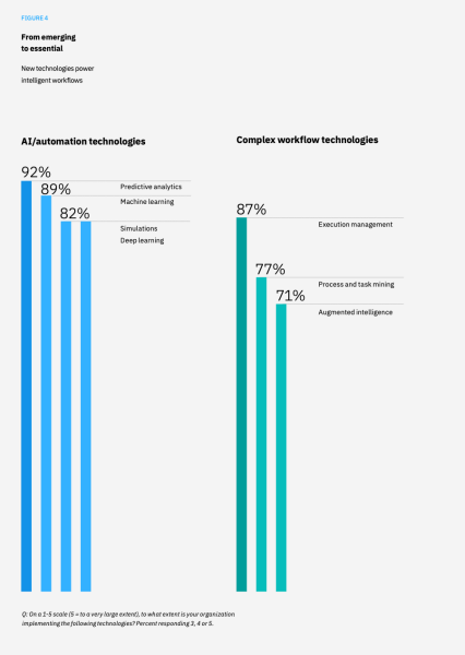 graph showing Given the industry’s recent circumstances, supply chain leaders are optimistic about the future — 72% expect most of their processes and workflows to be automated within the next 3 to 5 years and expect 27% of their workflows will be AI-enabled during that same time frame by 2030.