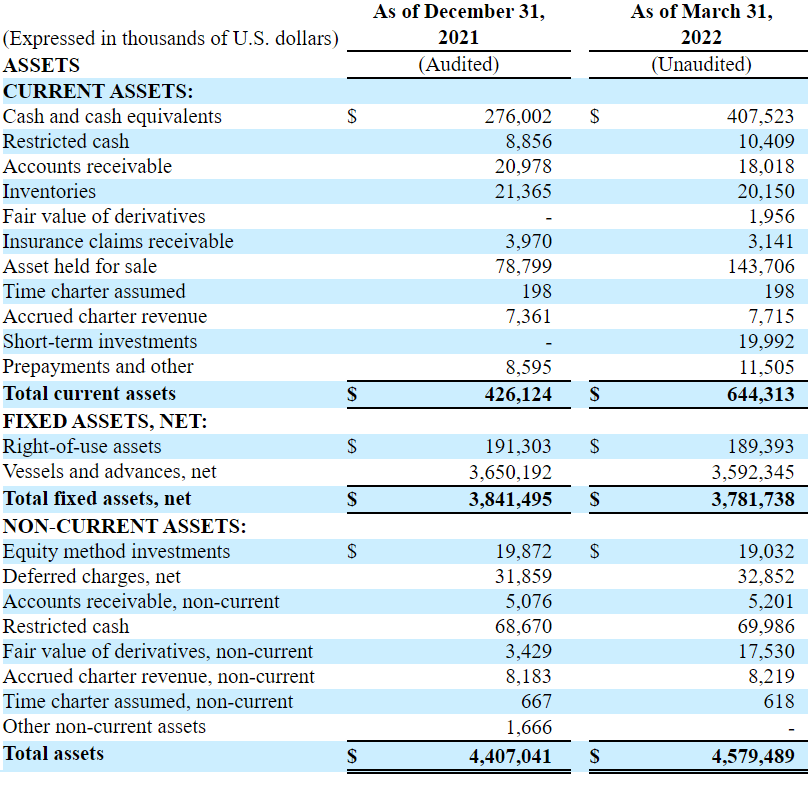 Balance For March 31, 2022
