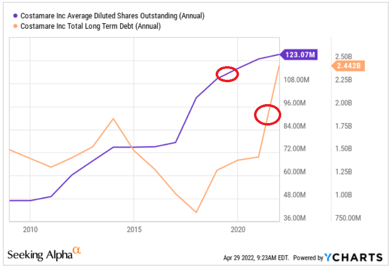 YCharts