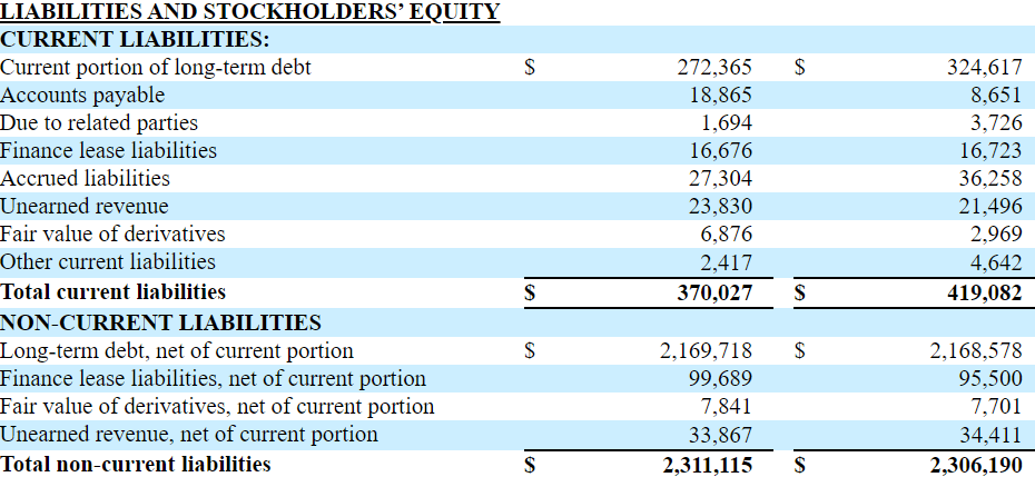 Balance For March 31, 2022