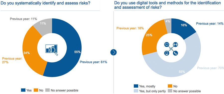 Do you systematically identify and assess risks? + Do you use digital tools and methods for the identification and assessment of risks?