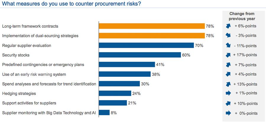 What measures do you use to counter procurement risks?