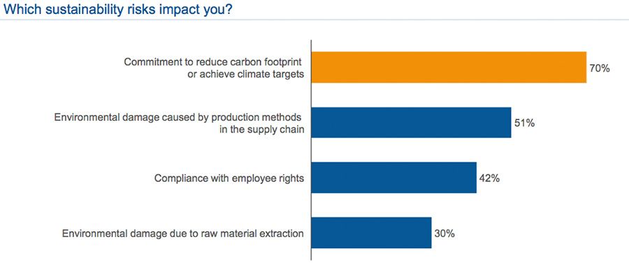 Which sustainability risks impact you?