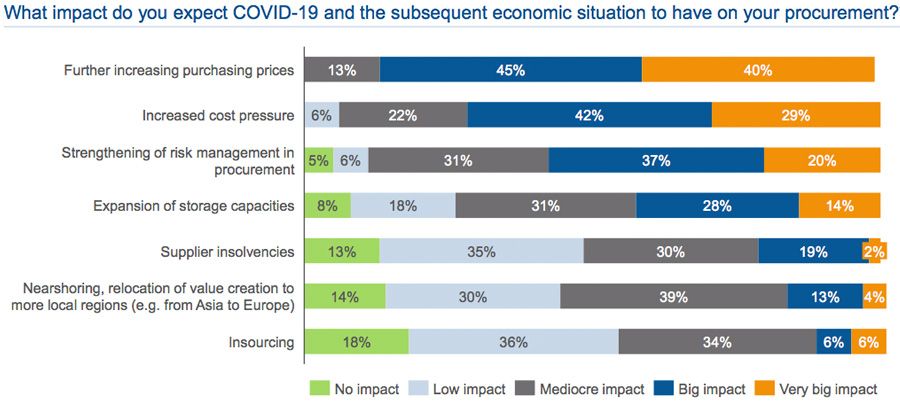 What impact do you expect COVID-19 and the subsequent economic situation to have on your procurement?