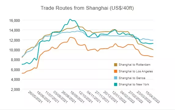 Source: World Container Index, Drewry Supply Chain Advisors