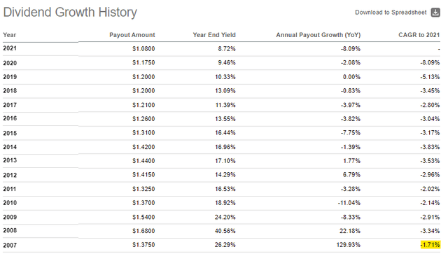 EMD Dividend Growth