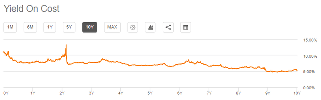 EMD Yield on cost