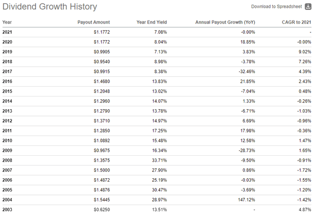 BLW Dividend Growth