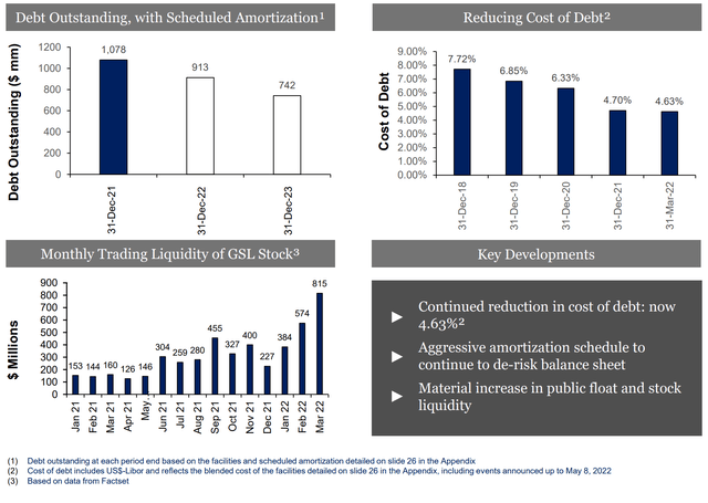 Global Ship Lease Balance Sheet Changes for Quarter One 2022