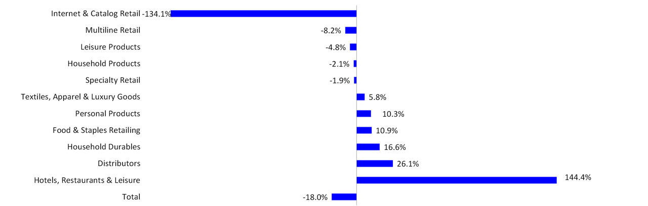 Refinitiv Retail Earnings