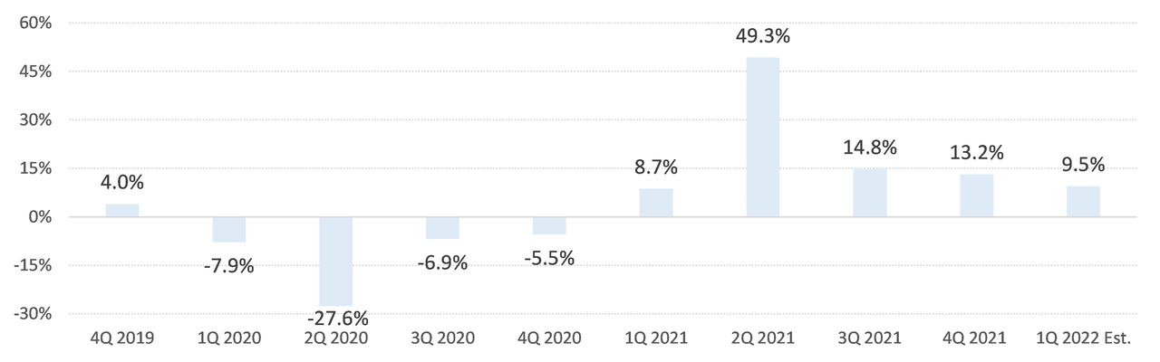 Refinitiv Restaurant Same-Store Sales Index 2019 to Present