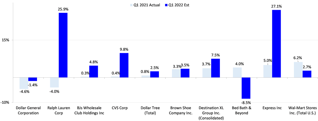 Q1 '21 versus Q1 '22 estimate
