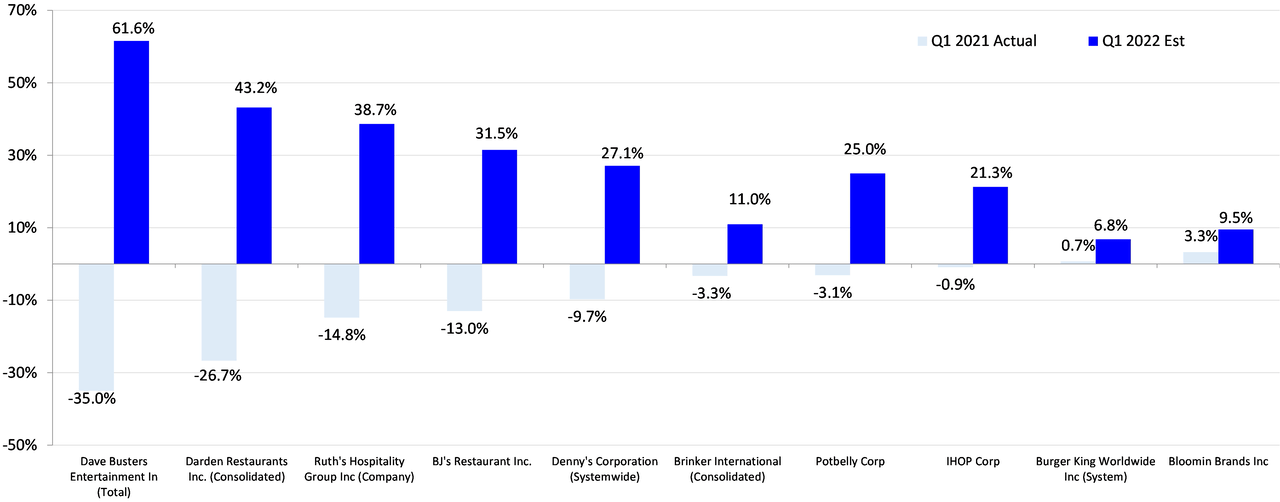 SSS Comparison Q1 '21 actuals vs. Q1 '22 estimates
