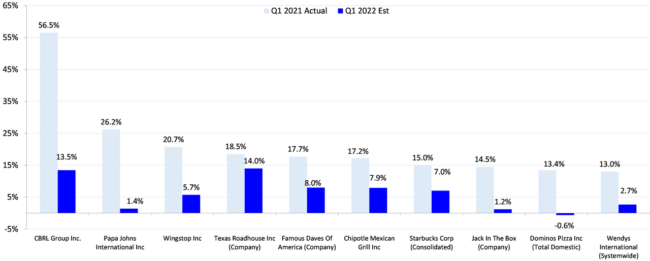 Same-Store Sales Estimates Vs. Actuals