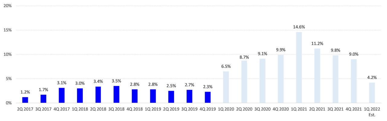 Refinitv Same-Store Sales Index