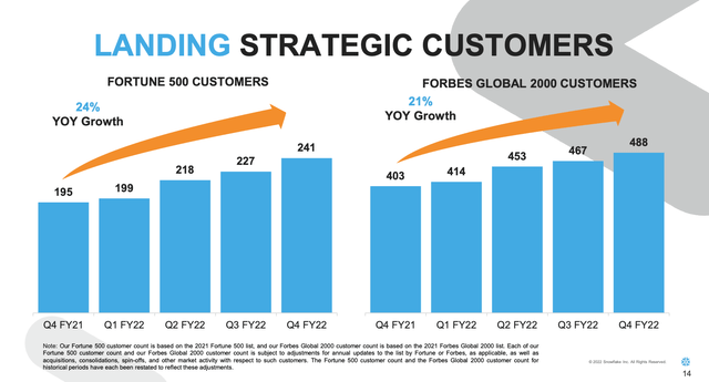 Snowflake customer growth