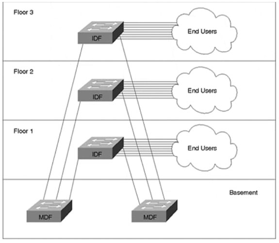  A schematic of a multi-tier network comprising a MDF-IDF configuration. IDFs in this example are distributed across the floors of a businesses building. Each IDF serves only end users on the same floor as the IDF closet.