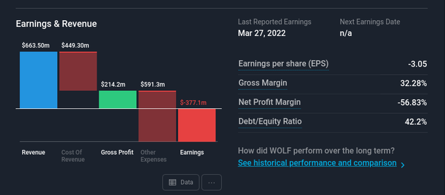 Wolfspeed earnings and revenue