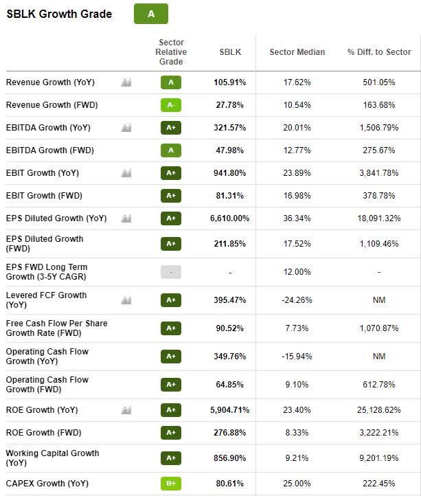 SBLK Growth Grade