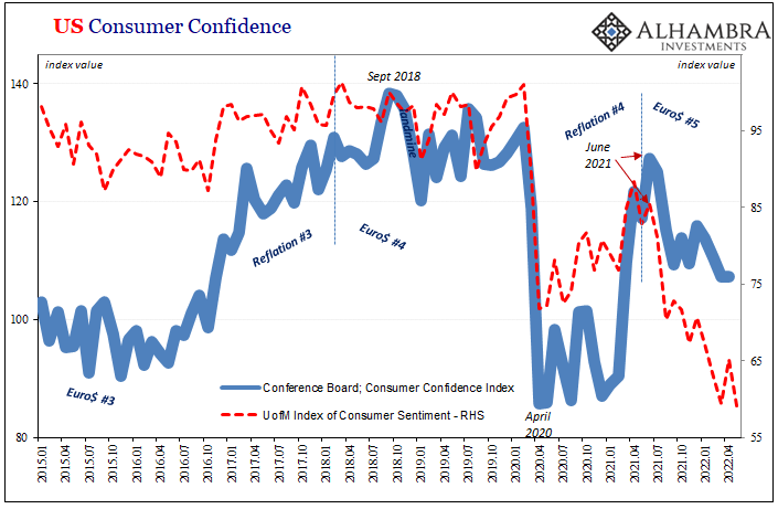 US consumer confidence - Conference Board; Consumer Confidence Index | UofM Index Of Consumer Sentiment - 2015-2022