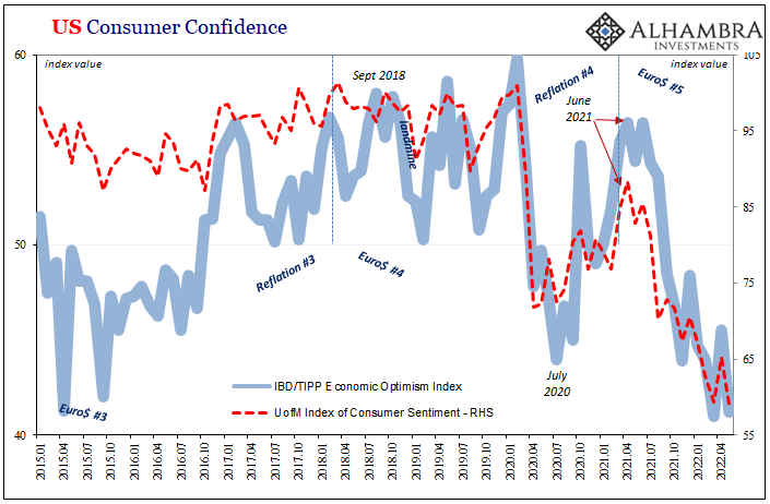 US consumer confidence - IBD/TIPP Economic Optimism Index | UofM Index Of Consumer Sentiment - 2015-2022