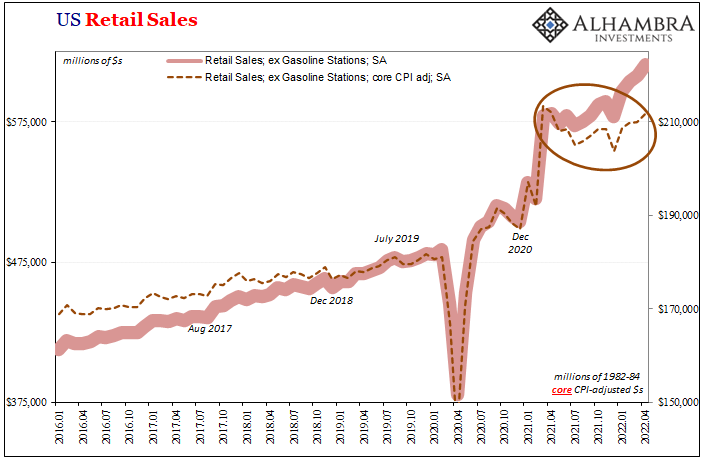 US Retail Sales - Retail Sales Ex Gasoline Stations; Seasonally Adjusted | Retail Sales Ex Gasoline Stations; Core CPI Adjusted; Seasonally Adjusted