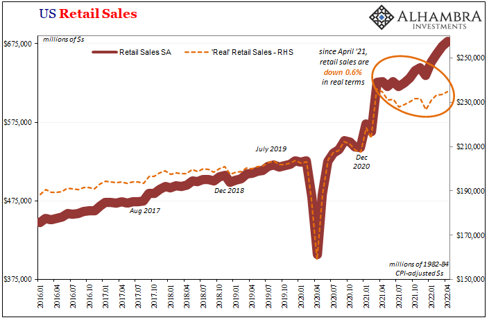 US Retail Sales - Retail Sales; Seasonally Adjusted | Real Retail Sales