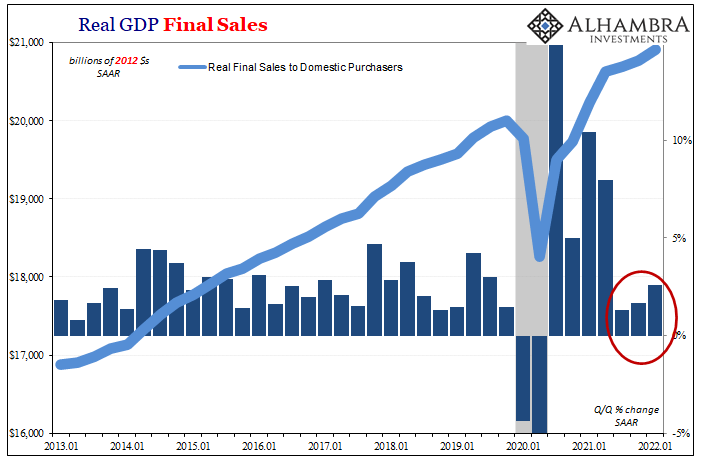 Real GDP - Real final sales to domestic purchasers