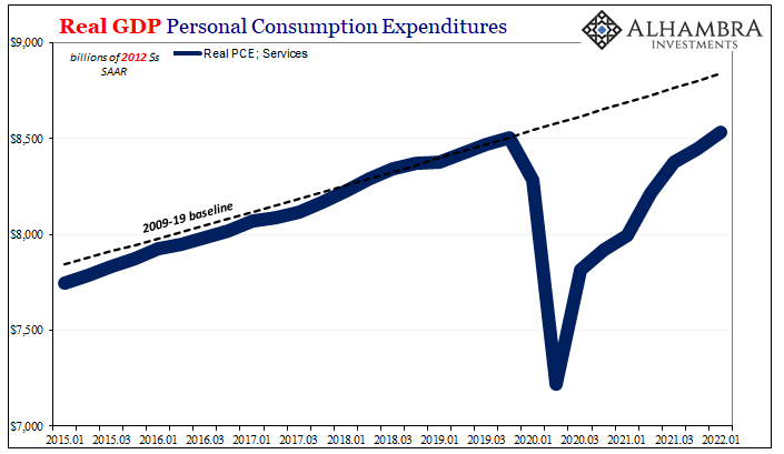 Real GDP - Real PCE; Services