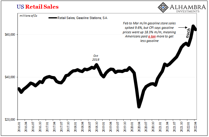 US Retail Sales - Gasoline Stations; Seasonally Adjusted
