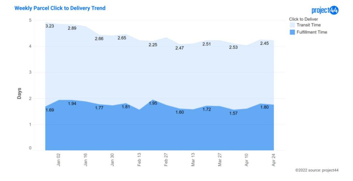 Chart showing e-commerce fulfillment times in relation to time to deliver