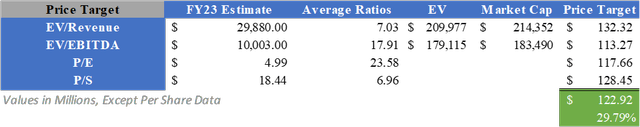 Price target and fair value for AMD