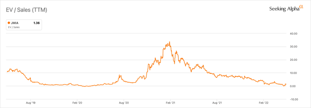 Jumia has returned to a rock bottom valuation based on enterprise value and revenue