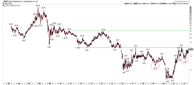DSX long-term technicals