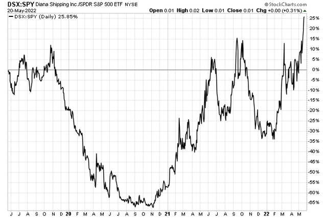DSX relative strength
