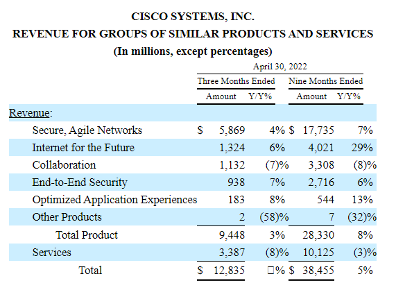 Revenue