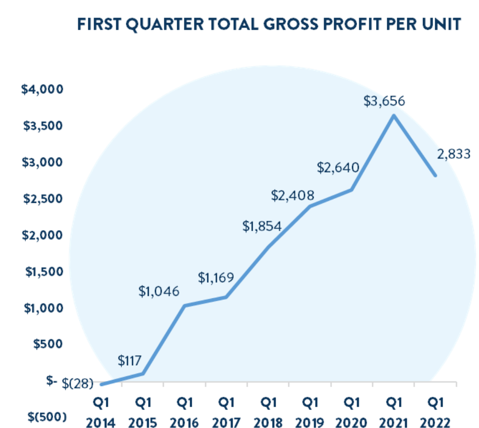 Carvana Gross Profit Per Unit