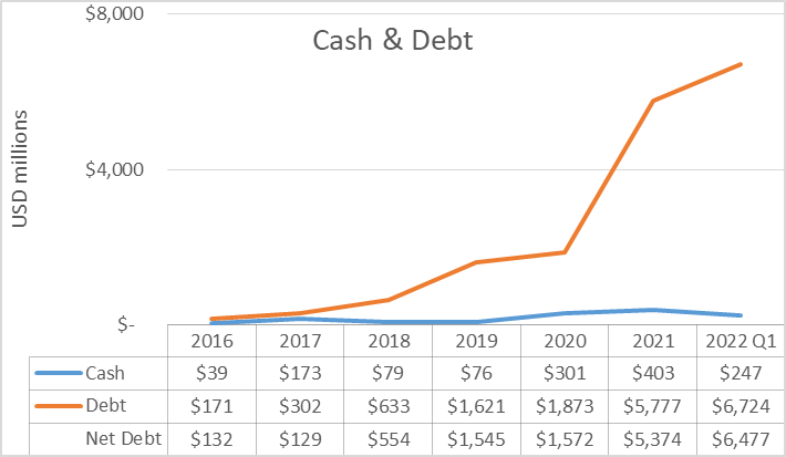 Carvana cash and debt