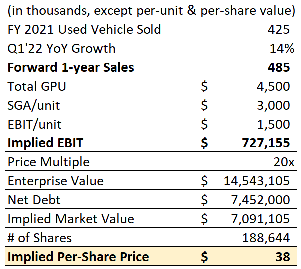 Carvana implied share value